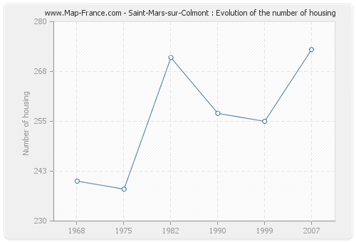 Saint-Mars-sur-Colmont : Evolution of the number of housing
