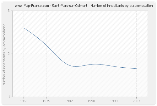 Saint-Mars-sur-Colmont : Number of inhabitants by accommodation