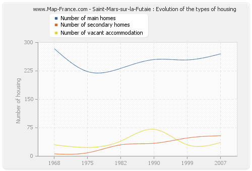 Saint-Mars-sur-la-Futaie : Evolution of the types of housing