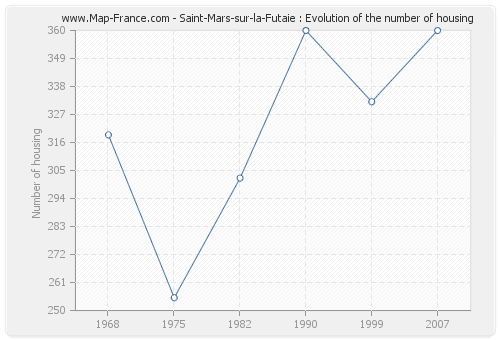 Saint-Mars-sur-la-Futaie : Evolution of the number of housing