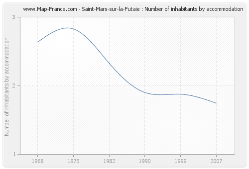 Saint-Mars-sur-la-Futaie : Number of inhabitants by accommodation