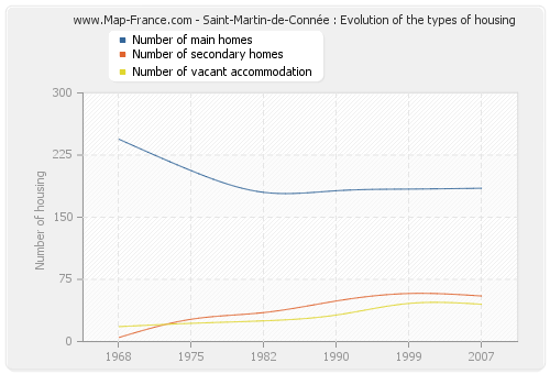 Saint-Martin-de-Connée : Evolution of the types of housing