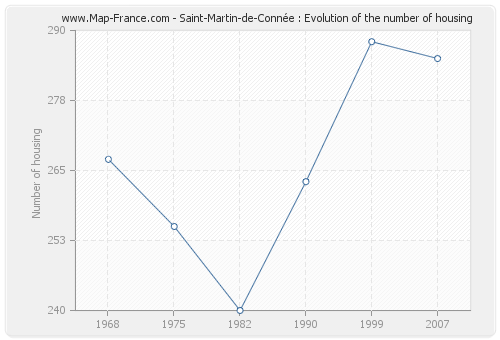 Saint-Martin-de-Connée : Evolution of the number of housing