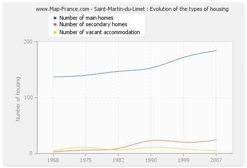 Saint-Martin-du-Limet : Evolution of the types of housing
