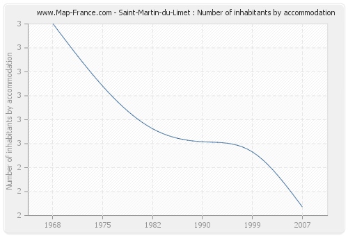 Saint-Martin-du-Limet : Number of inhabitants by accommodation