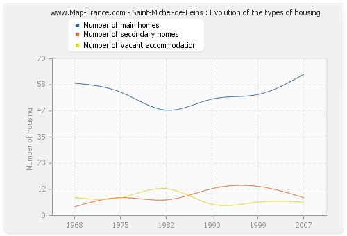 Saint-Michel-de-Feins : Evolution of the types of housing