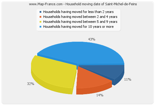 Household moving date of Saint-Michel-de-Feins