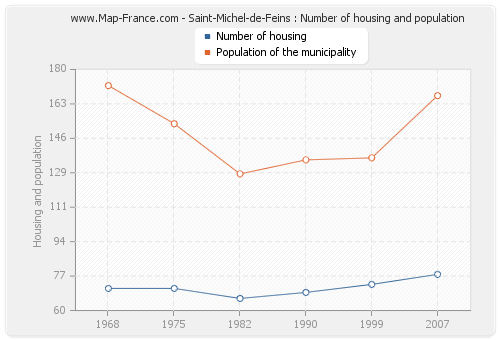Saint-Michel-de-Feins : Number of housing and population