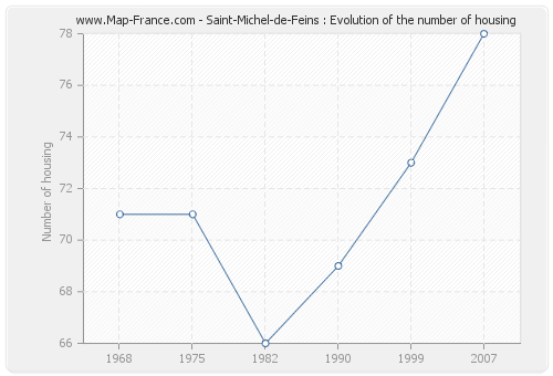 Saint-Michel-de-Feins : Evolution of the number of housing