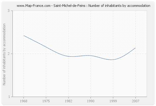 Saint-Michel-de-Feins : Number of inhabitants by accommodation