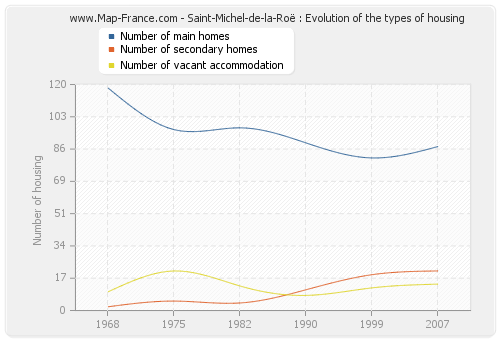 Saint-Michel-de-la-Roë : Evolution of the types of housing