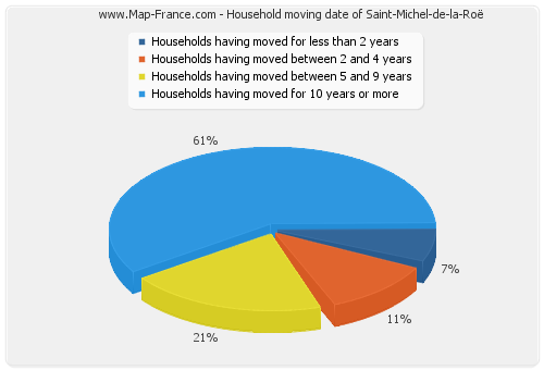 Household moving date of Saint-Michel-de-la-Roë