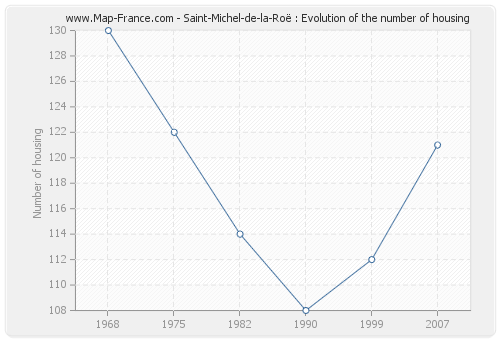 Saint-Michel-de-la-Roë : Evolution of the number of housing