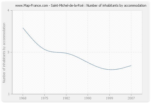 Saint-Michel-de-la-Roë : Number of inhabitants by accommodation
