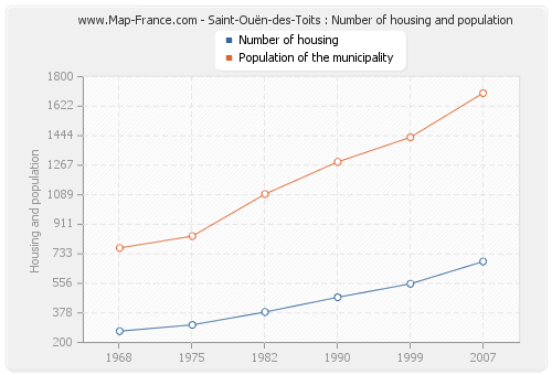 Saint-Ouën-des-Toits : Number of housing and population