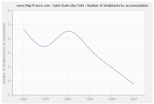 Saint-Ouën-des-Toits : Number of inhabitants by accommodation