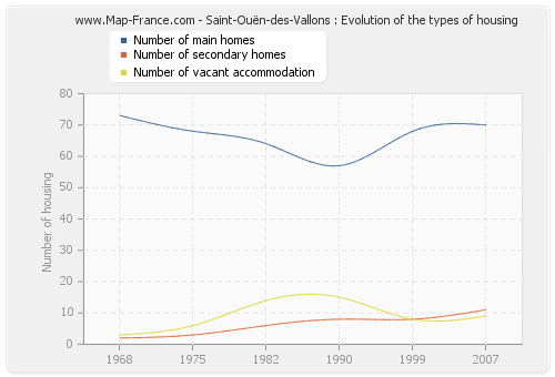 Saint-Ouën-des-Vallons : Evolution of the types of housing