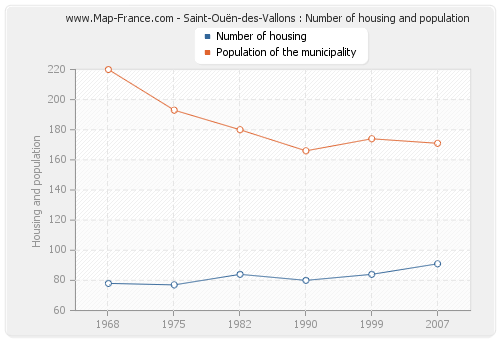 Saint-Ouën-des-Vallons : Number of housing and population