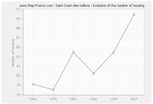 Saint-Ouën-des-Vallons : Evolution of the number of housing