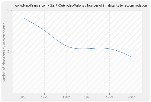 Saint-Ouën-des-Vallons : Number of inhabitants by accommodation