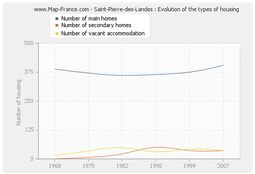 Saint-Pierre-des-Landes : Evolution of the types of housing