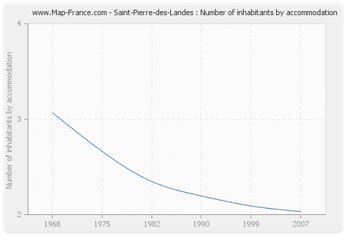 Saint-Pierre-des-Landes : Number of inhabitants by accommodation
