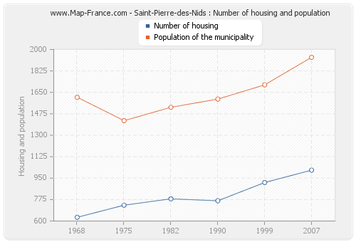 Saint-Pierre-des-Nids : Number of housing and population