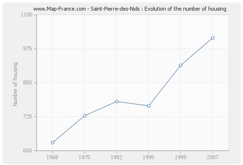 Saint-Pierre-des-Nids : Evolution of the number of housing