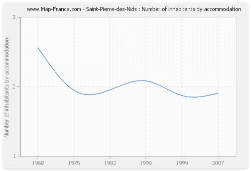 Saint-Pierre-des-Nids : Number of inhabitants by accommodation