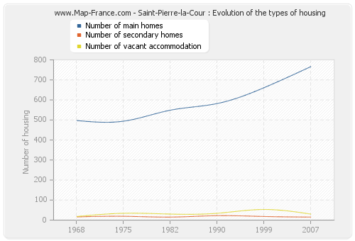 Saint-Pierre-la-Cour : Evolution of the types of housing