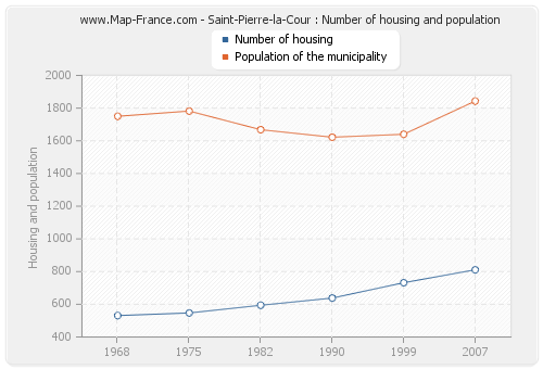 Saint-Pierre-la-Cour : Number of housing and population