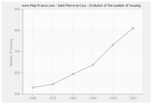 Saint-Pierre-la-Cour : Evolution of the number of housing
