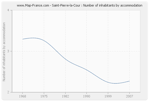 Saint-Pierre-la-Cour : Number of inhabitants by accommodation