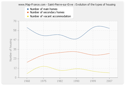 Saint-Pierre-sur-Erve : Evolution of the types of housing