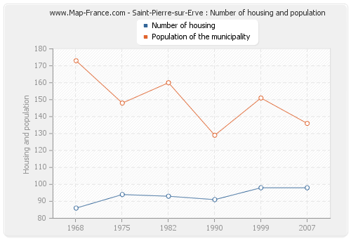 Saint-Pierre-sur-Erve : Number of housing and population