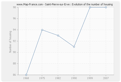 Saint-Pierre-sur-Erve : Evolution of the number of housing