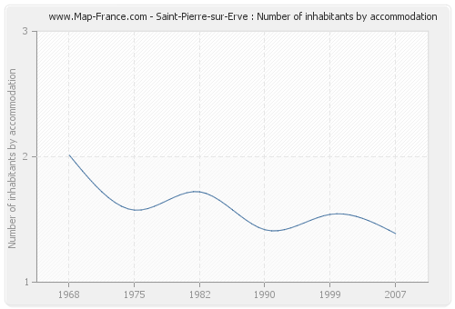 Saint-Pierre-sur-Erve : Number of inhabitants by accommodation