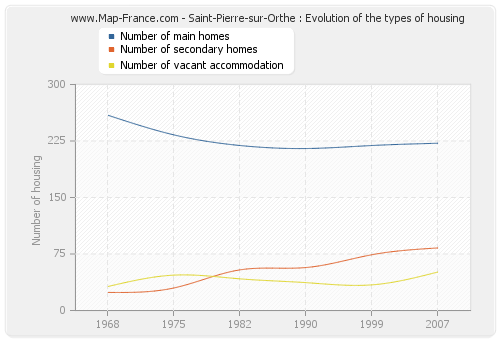 Saint-Pierre-sur-Orthe : Evolution of the types of housing