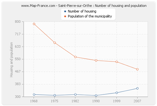 Saint-Pierre-sur-Orthe : Number of housing and population