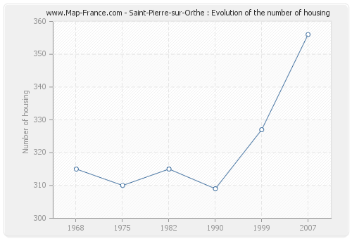Saint-Pierre-sur-Orthe : Evolution of the number of housing