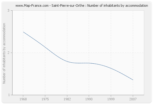 Saint-Pierre-sur-Orthe : Number of inhabitants by accommodation