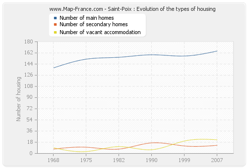 Saint-Poix : Evolution of the types of housing