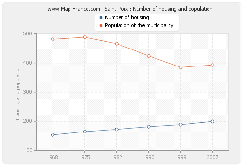 Saint-Poix : Number of housing and population