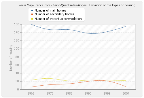 Saint-Quentin-les-Anges : Evolution of the types of housing