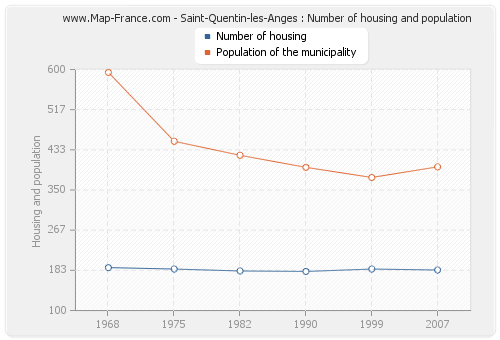 Saint-Quentin-les-Anges : Number of housing and population