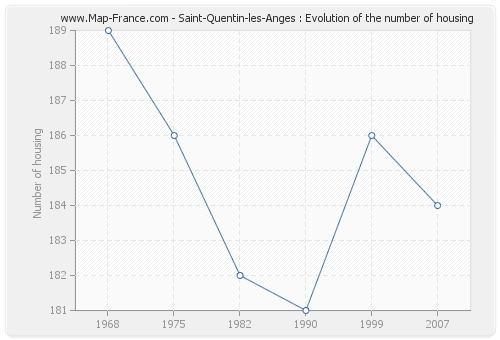 Saint-Quentin-les-Anges : Evolution of the number of housing