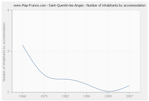 Saint-Quentin-les-Anges : Number of inhabitants by accommodation