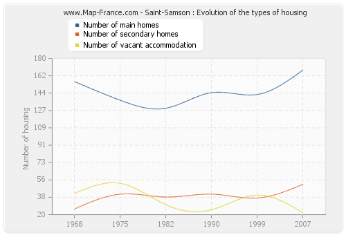 Saint-Samson : Evolution of the types of housing