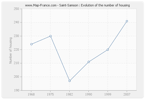 Saint-Samson : Evolution of the number of housing