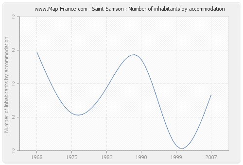 Saint-Samson : Number of inhabitants by accommodation